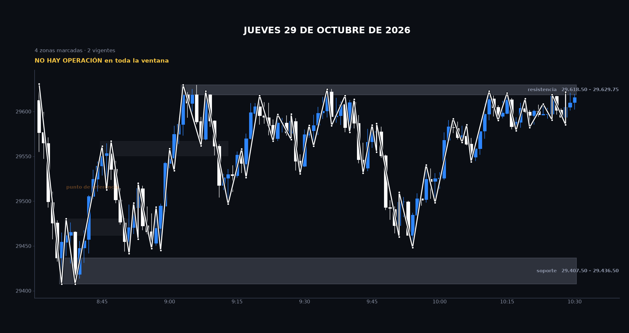 Gráfico de la sesión: Jueves 29 de octubre de 2026