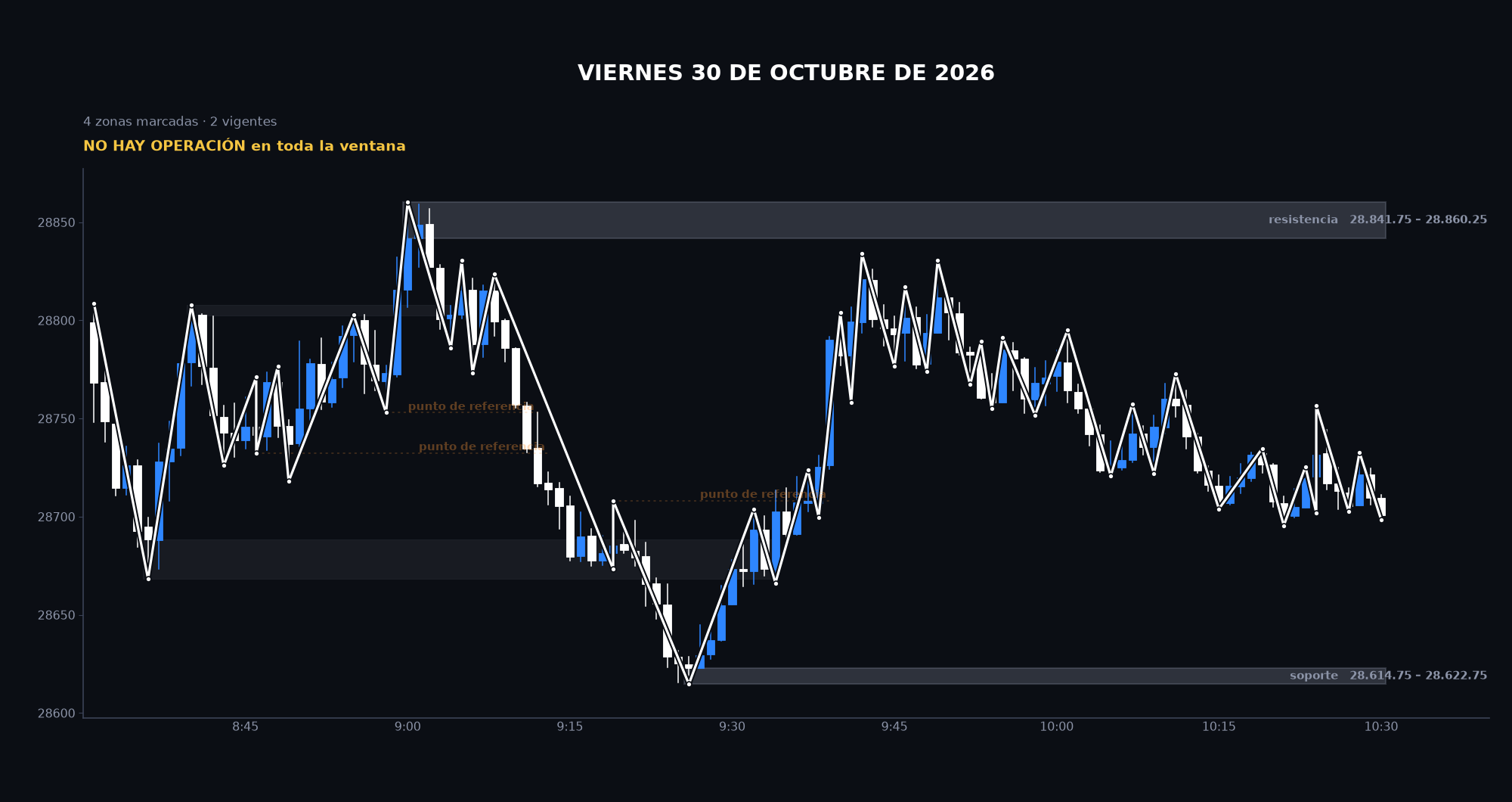 Gráfico de la sesión: Viernes 30 de octubre de 2026