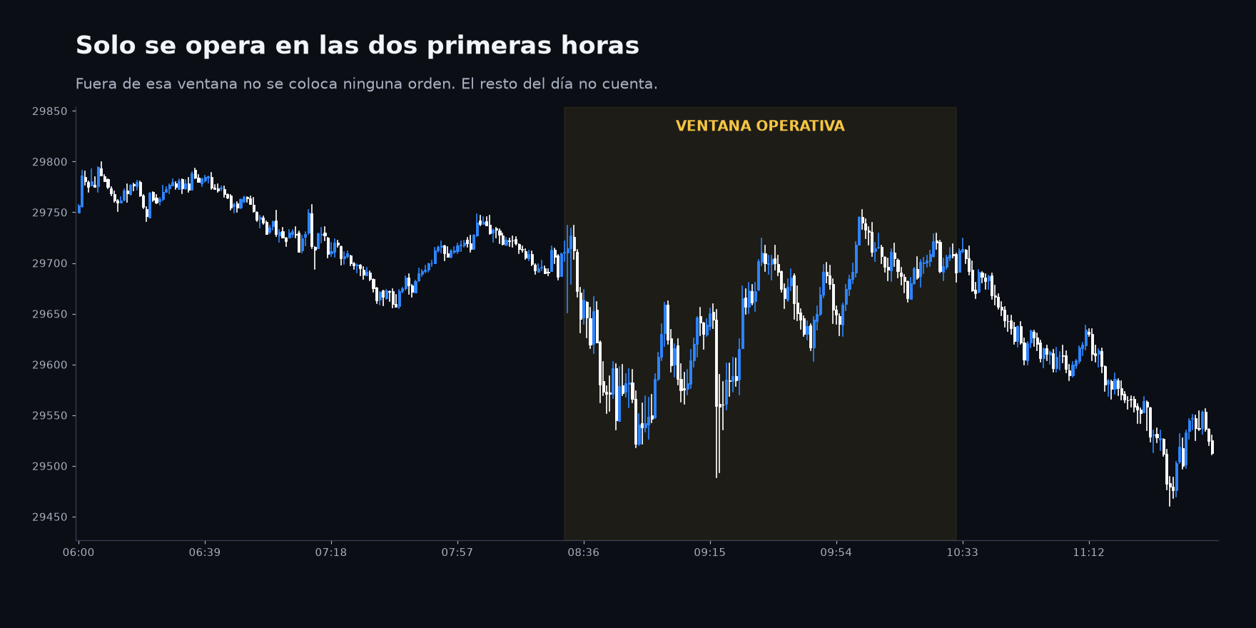 Solo se opera dos horas al día