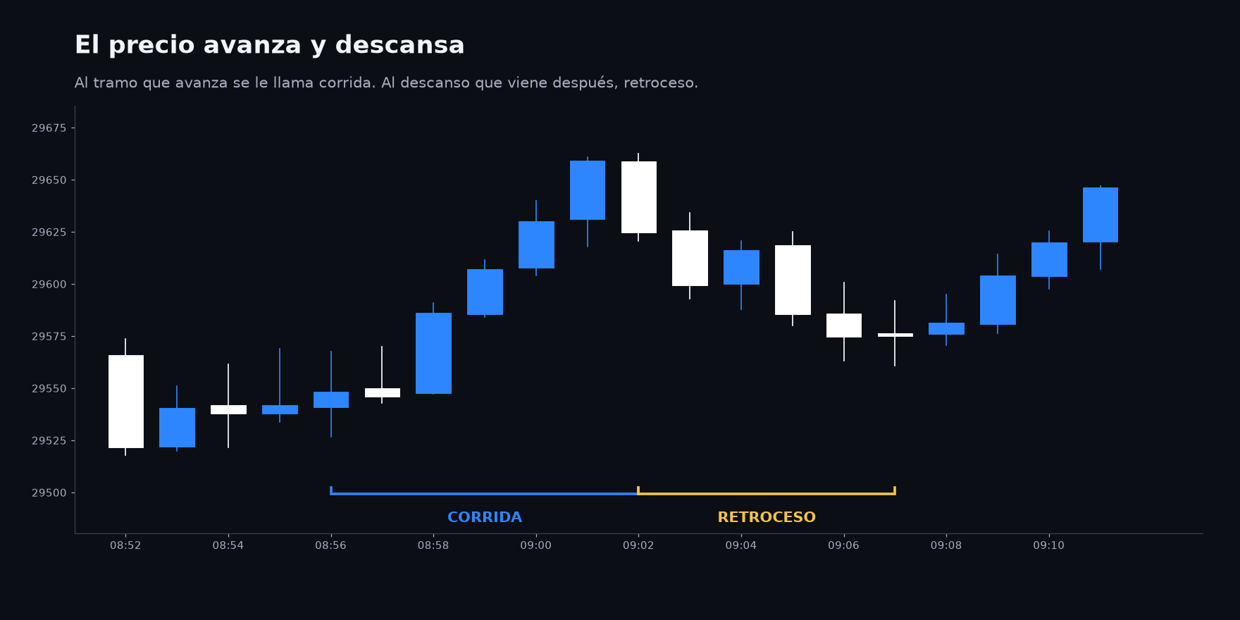 El precio avanza y descansa
