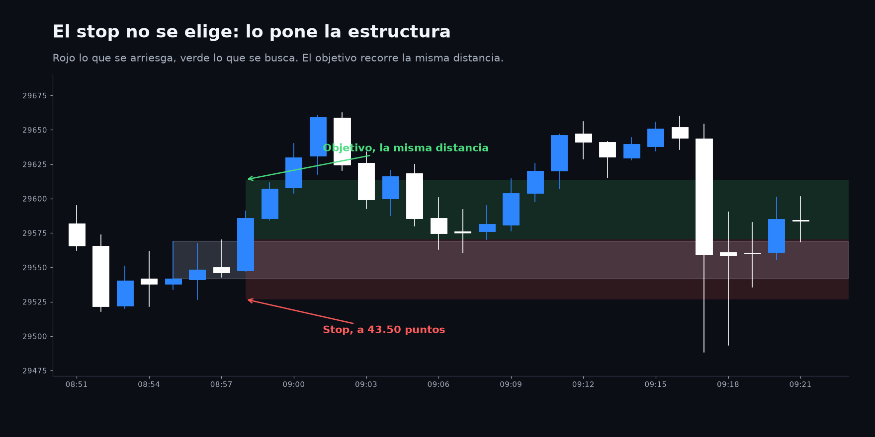 Cuánto se arriesga, y dónde va el stop