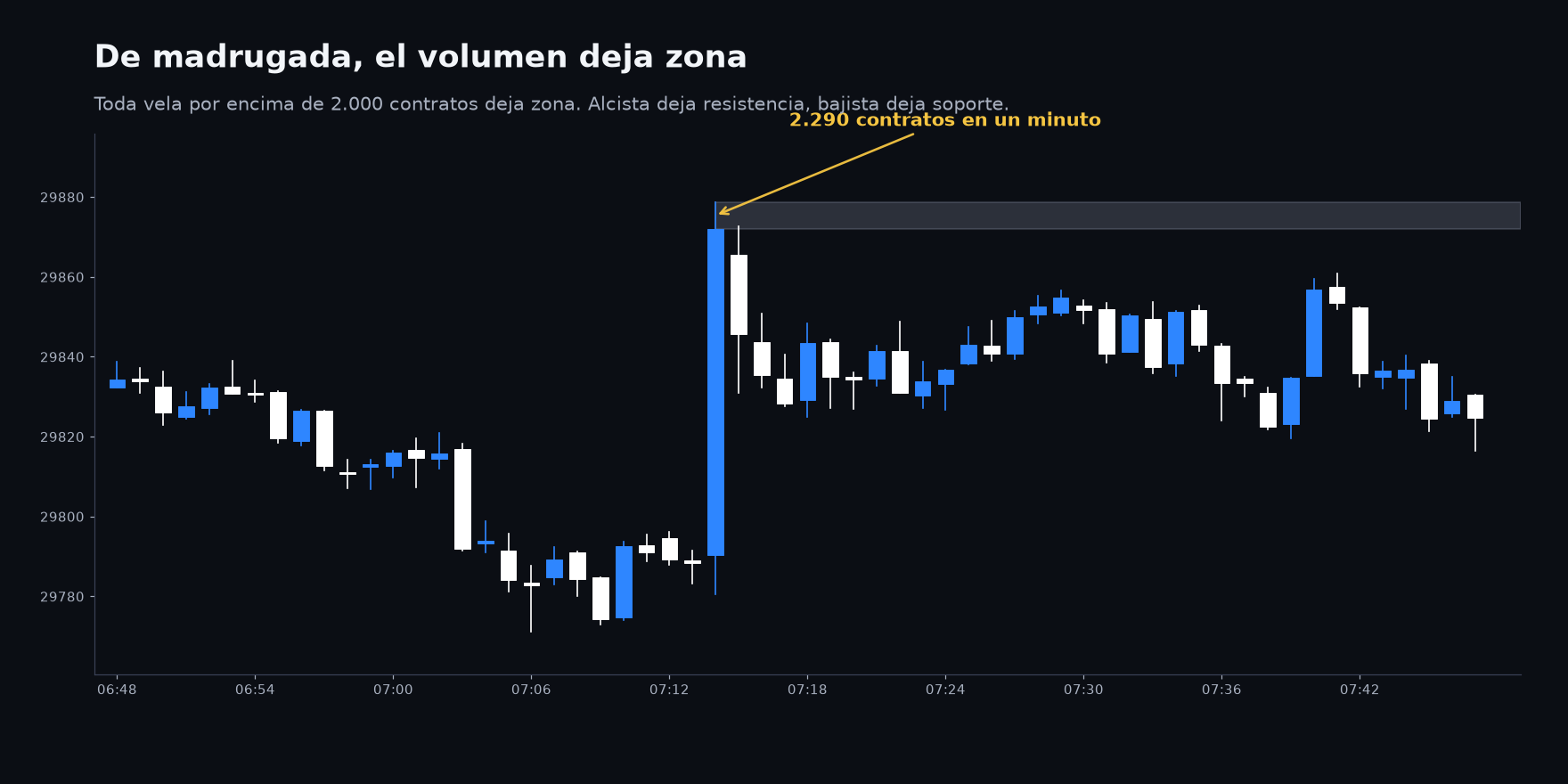 Vela de premercado con volumen por encima del umbral y la zona que deja