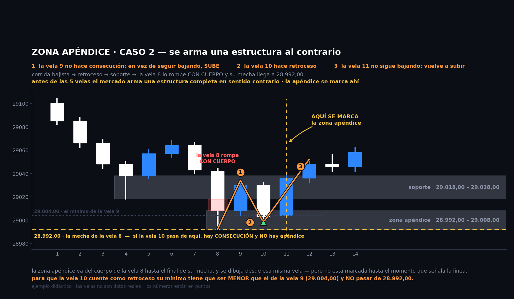 Antes de las cinco velas el mercado arma una estructura en sentido contrario