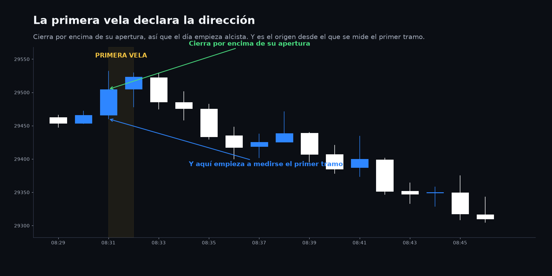 La primera vela de la sesión declarando la dirección inicial del día