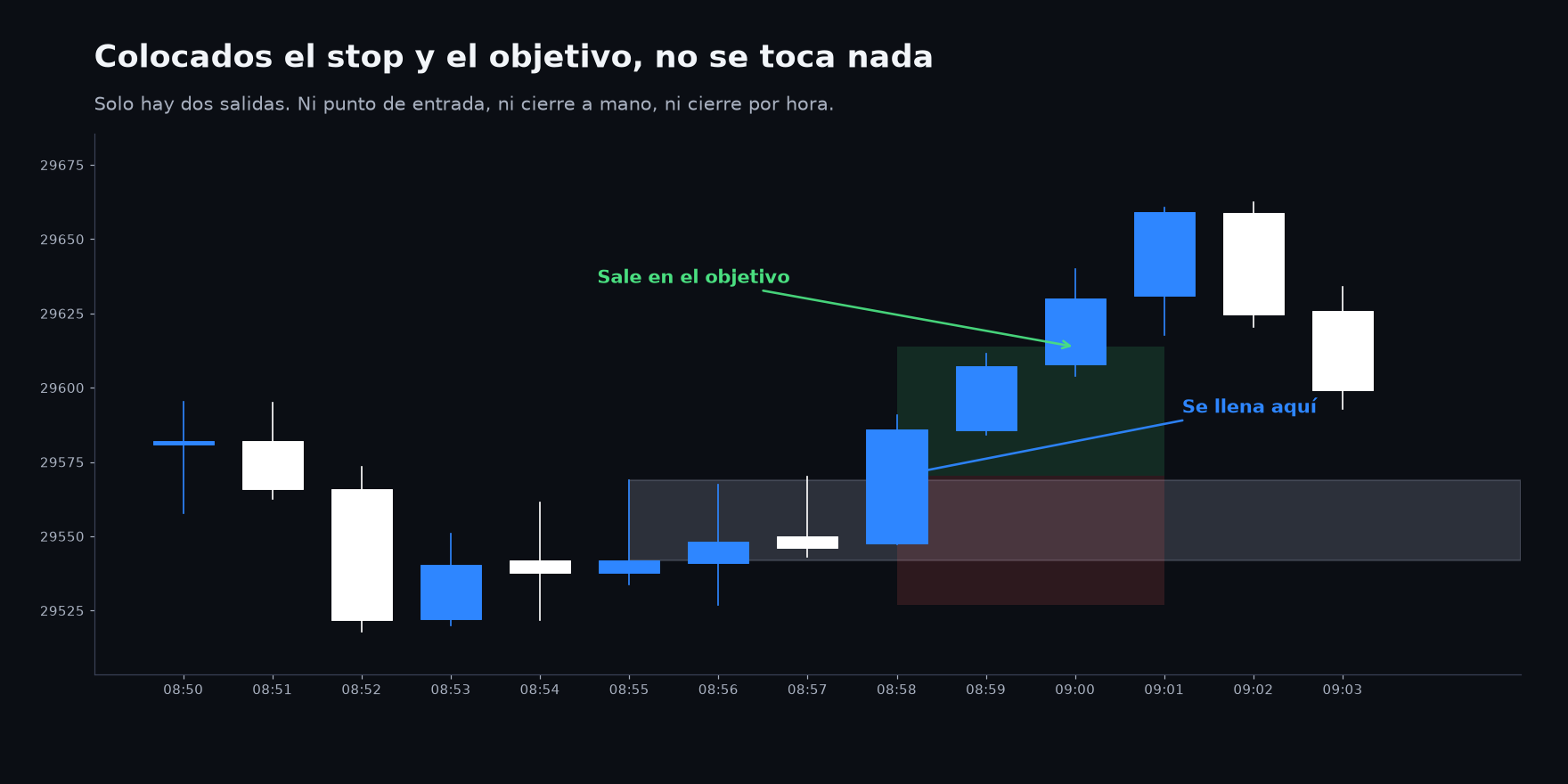 Una operación desde el llenado hasta su resultado, con el stop y el objetivo colocados
