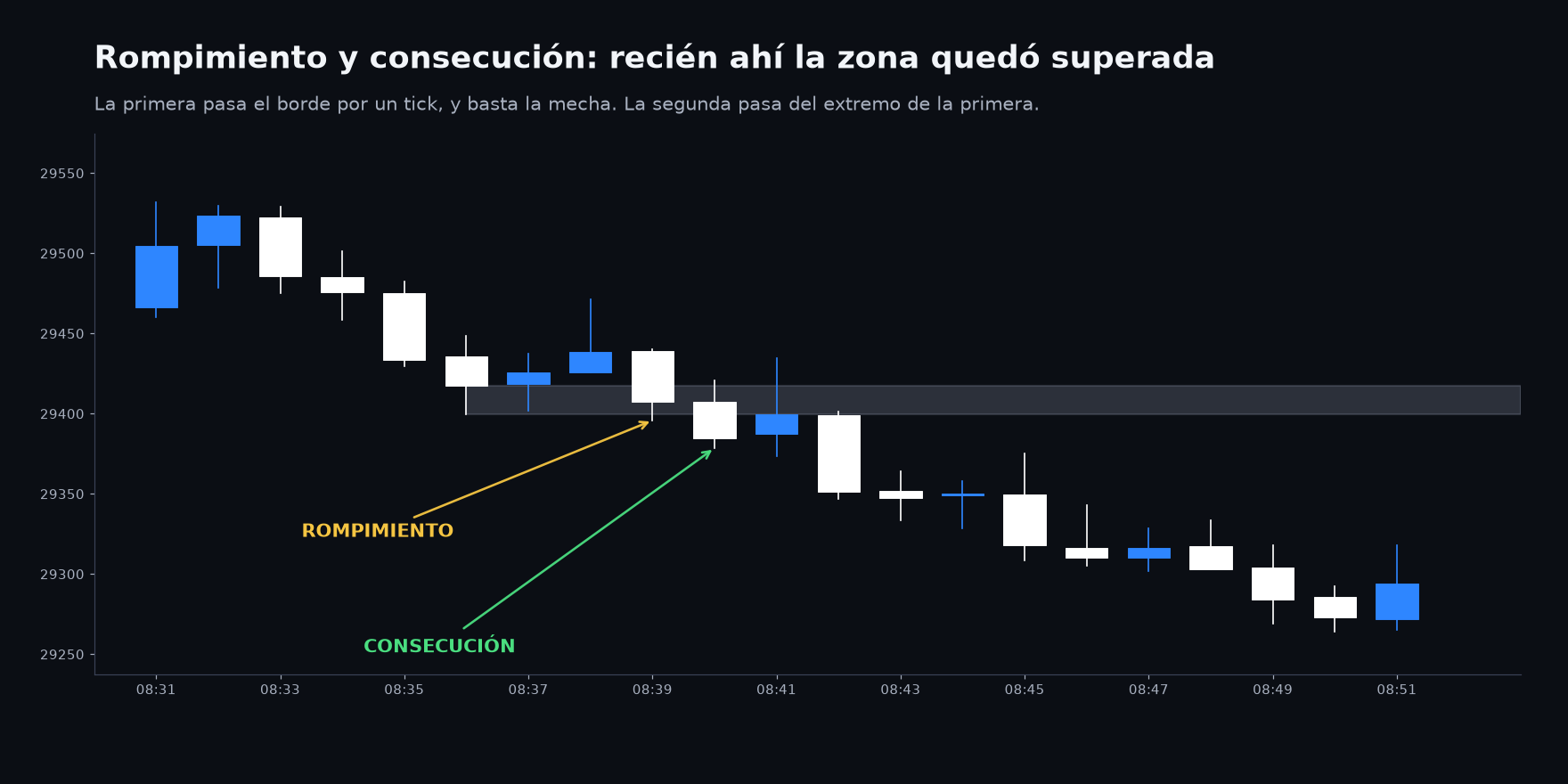 La vela que pasa el borde de la zona y la que después pasa de su extremo
