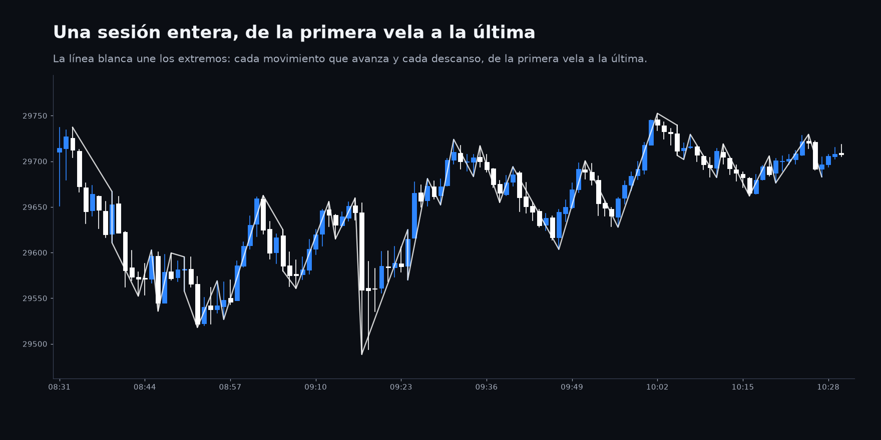 Una sesión completa con la línea que une los extremos de cada movimiento