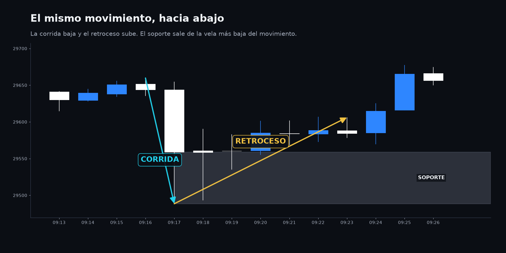 El mismo mecanismo en un movimiento bajista real