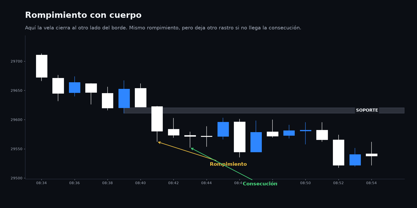 Una vela que pasa el borde y cierra fuera de la zona
