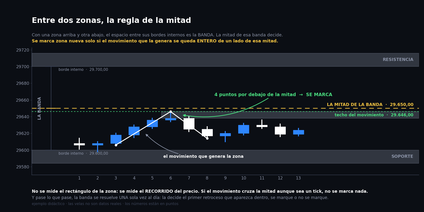 Una zona marcada entre otras dos: el movimiento se quedó de un lado de la mitad