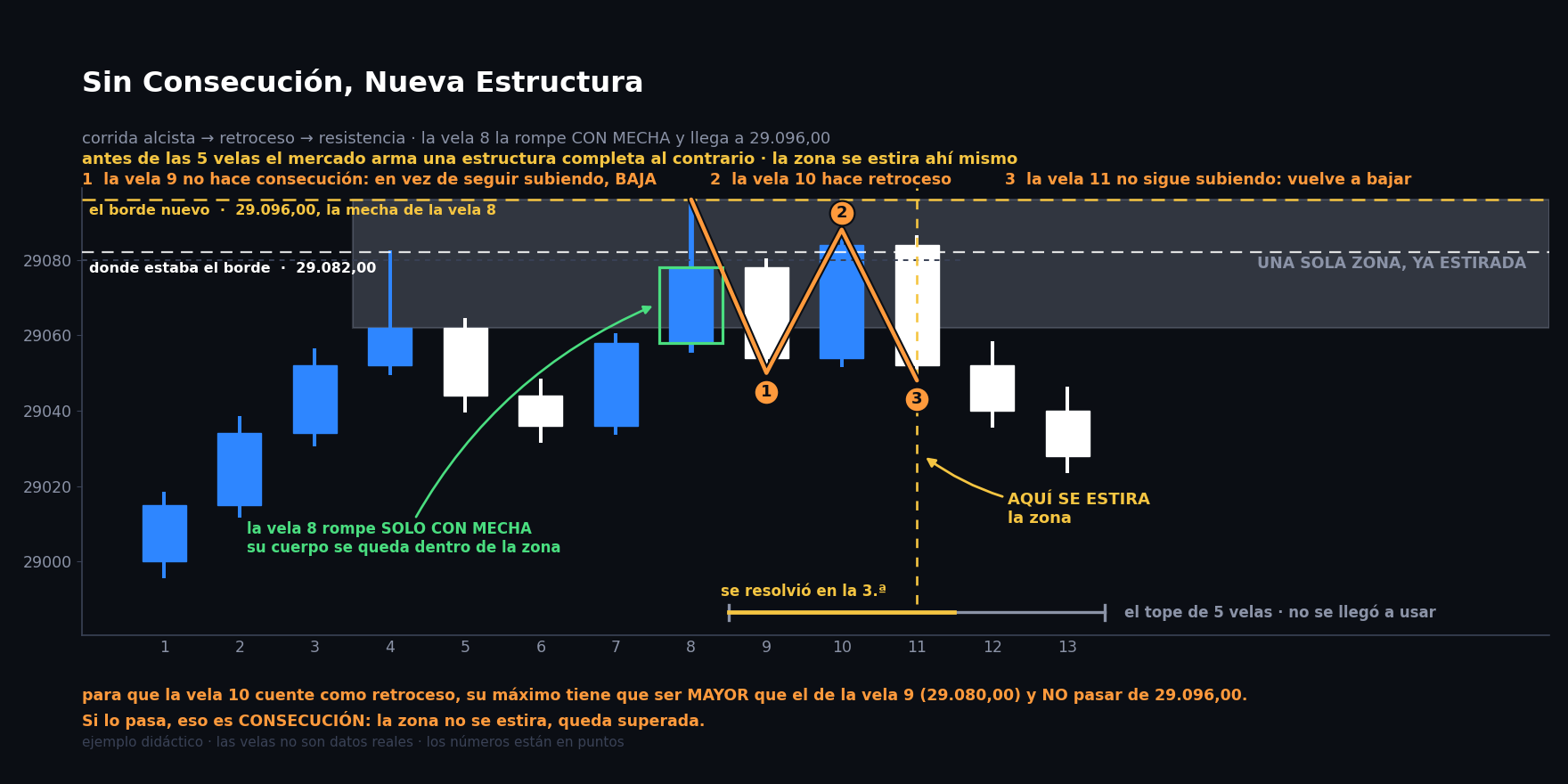 Antes de las cinco velas el mercado arma una estructura en contra y la zona se estira en la tercera vela