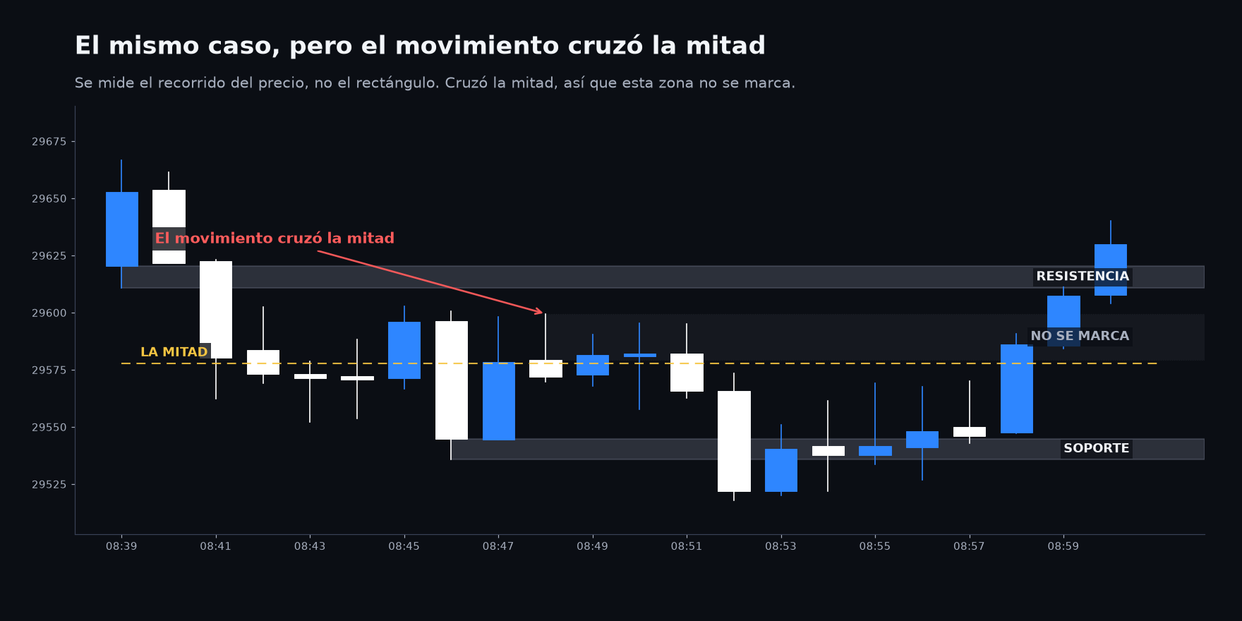 Un movimiento entre dos zonas que cruza la mitad y por eso no marca zona
