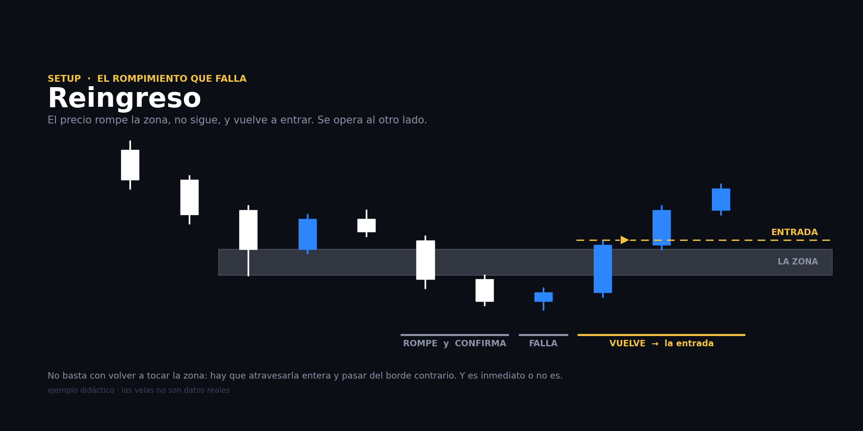 Lámina del setup Reingreso: el precio rompe la zona y confirma, falla, y vuelve a atravesarla entera hasta salir por el borde contrario, donde está la entrada