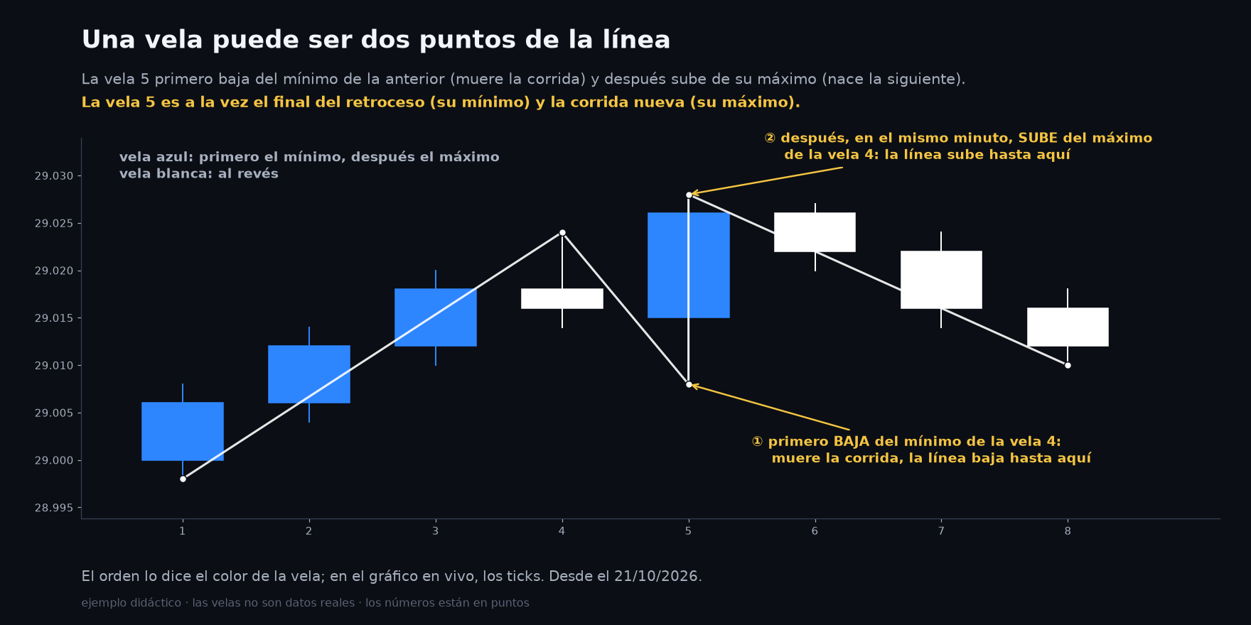 Una vela que primero baja del mínimo de la anterior y después sube de su máximo: la línea marca los dos extremos