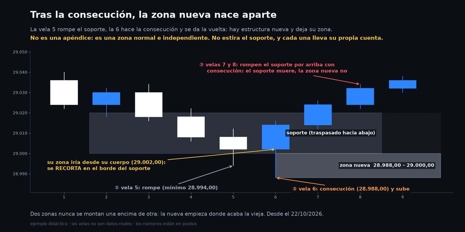 La vela de la consecución abre dentro del soporte: su zona se recorta en el borde