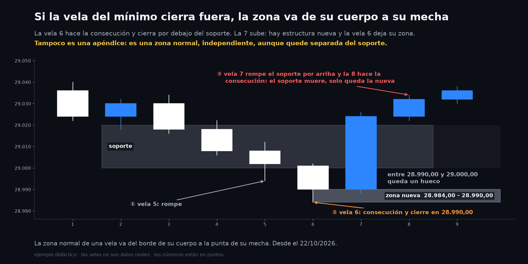 La vela de la consecución cierra por debajo del soporte: su zona va de su cuerpo a su mecha