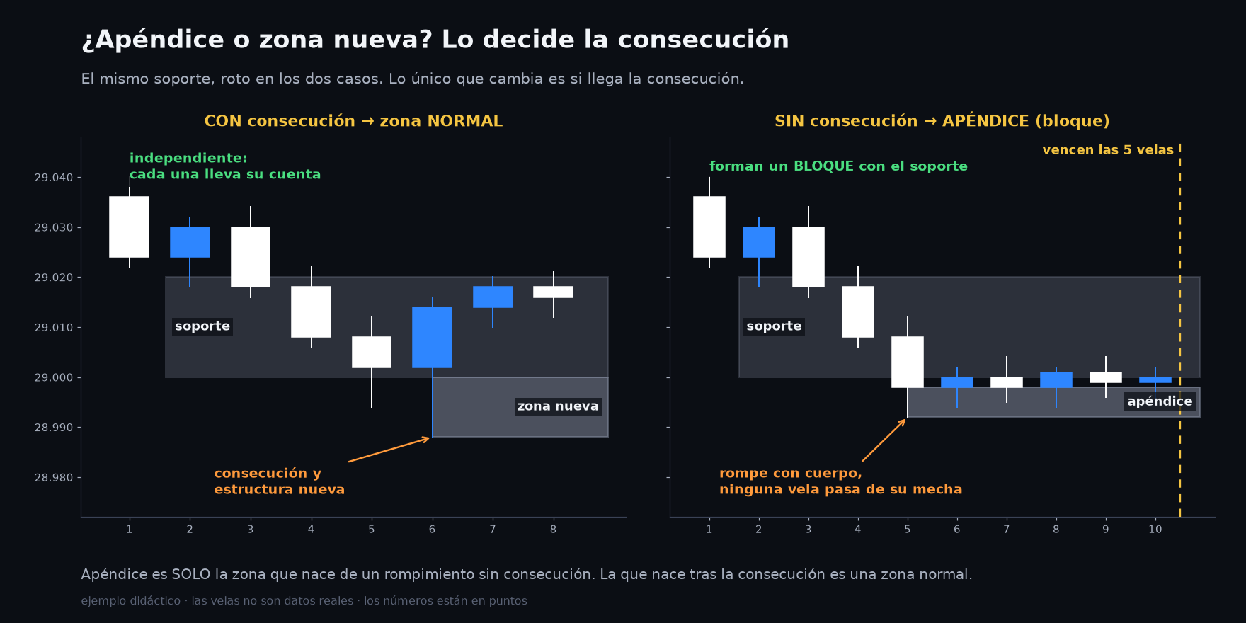 El mismo soporte roto dos veces: con consecución deja una zona normal, sin consecución deja una apéndice