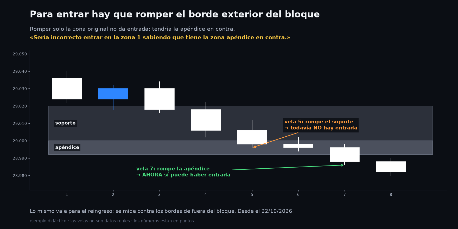 El precio rompe el soporte pero no la apéndice: todavía no hay entrada