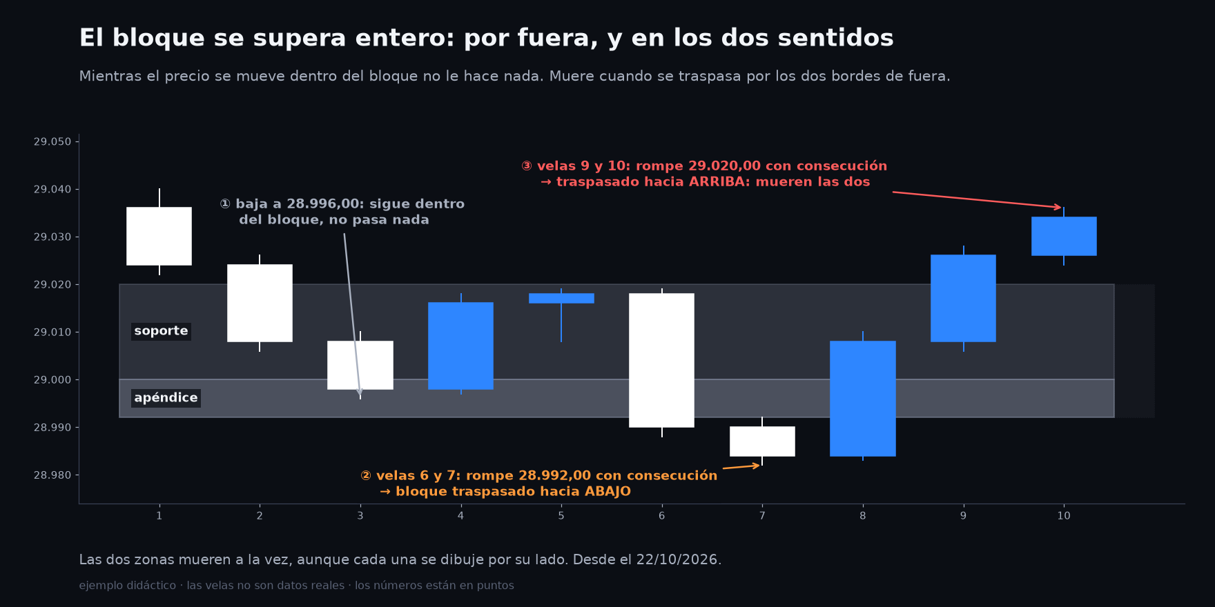 El bloque se traspasa por abajo y después por arriba, y mueren las dos zonas a la vez